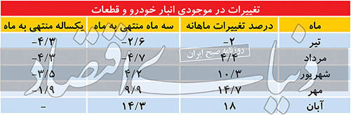 ترافیک سنگین خودرو‌ها در پارکینگ خودروساز‌ها