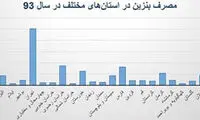 رکورد دارترین استان ایران در مصرف بنزین