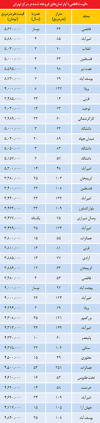 خیز فروشنده‌ های آپارتمان برای شب‌ عید