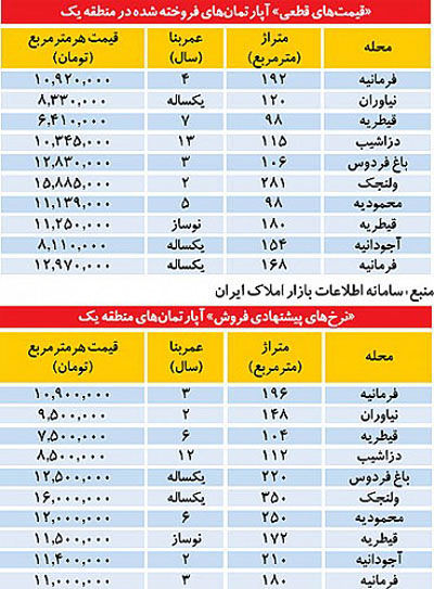 قیمت‌ های واقعی آپارتمان در شمال تهران