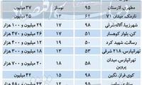 قیمت آپارتمان‌های زیر ۱۰۰ متر در تهران