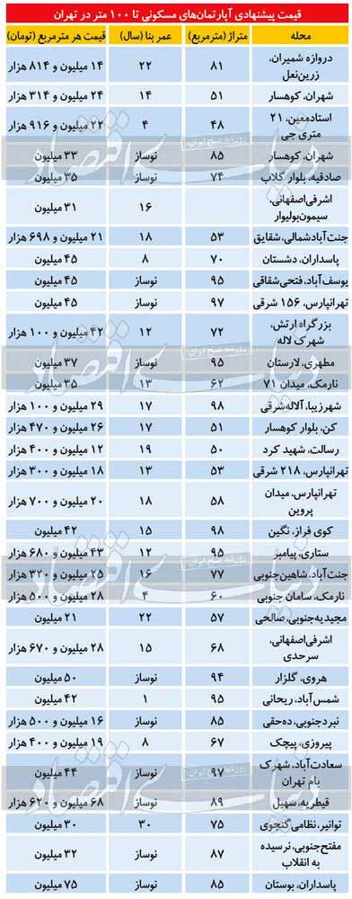 قیمت آپارتمان‌های زیر ۱۰۰ متر در تهران