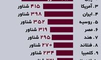 اینفوگرافی؛ ایران در بین برترین نیرو‌های دریایی دنیا