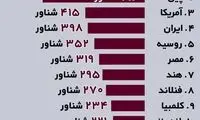 اینفوگرافی؛ ایران در بین برترین نیرو‌های دریایی دنیا