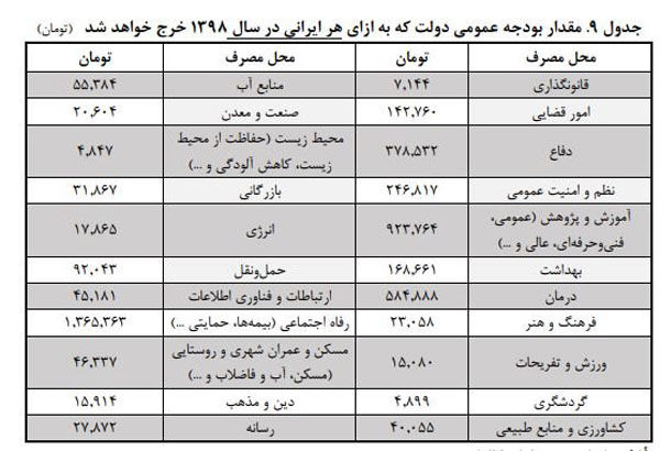 سهم هر ایرانی از بودجه ۹۸ چقدر است؟