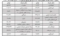 سهم هر ایرانی از بودجه ۹۸ چقدر است؟