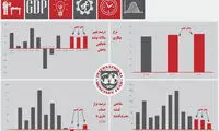 اقتصاد جهان و ایران در یک سال و نیم آینده