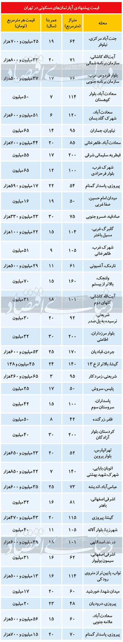 بازگشت فایل‌های سبز به بازار مسکن