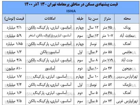 قیمت مسکن در مناطق پرمعامله تهران