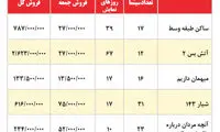 جدیدترین آمار فروش فیلم های روی پرده