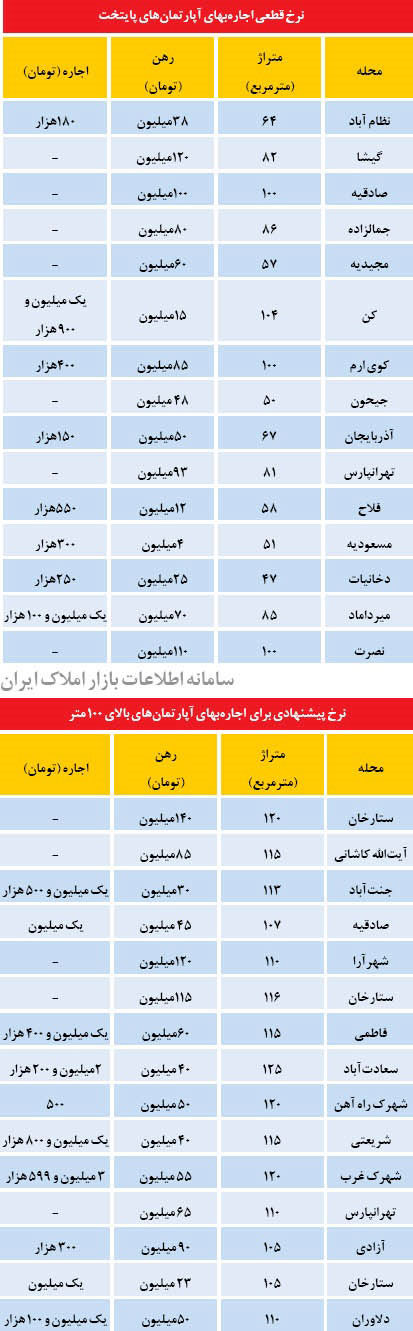 قیمت قطعی اجاره آپارتمان های تهران