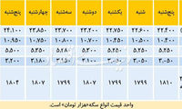 احتمال کاهش قیمت دلار چقدر است؟