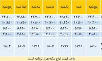 احتمال کاهش قیمت دلار چقدر است؟
