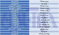 آخرین قیمت‌ها در بازار خودرو
