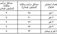 چه کسانی مشمول یارانه معیشتی می‌شوند؟