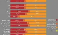 نتایج نظرسنجی درباره مهاجرت داخلی از ایرانیان