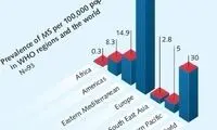 «MS» در کدام کشورها بیشتر است؟