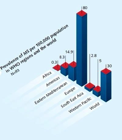 «MS» در کدام کشورها بیشتر است؟