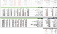 ترمز بورس کشیده شد؛ شاخص سازها منفی شدند