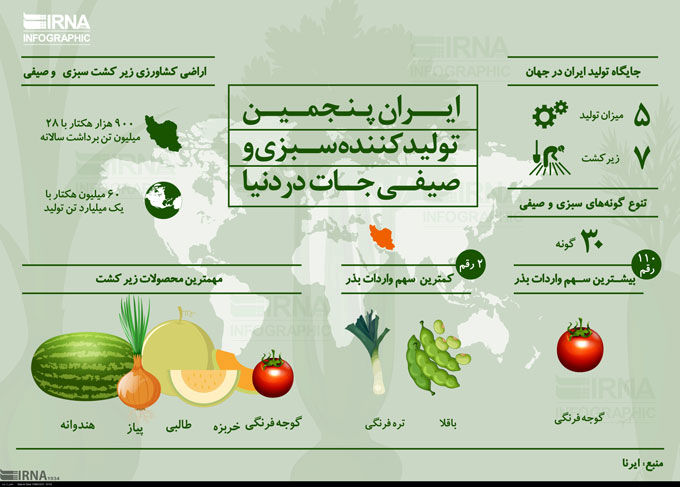 ایران پنجمین تولیدکننده سبزی و صیفی جات