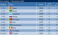 رنکینگ جهانی فوتسال؛ ایران بر بام آسیا