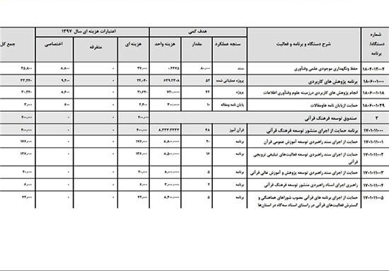 کاهش 60 درصدی بودجه قرآنی سال 97