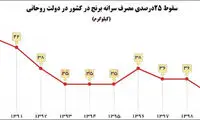 کاهش ۲۵درصدی مصرف برنج در ایران