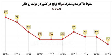 کاهش ۲۵درصدی مصرف برنج در ایران