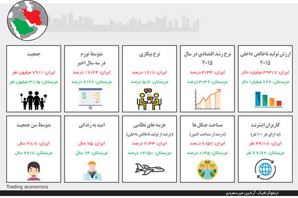 بازی بزرگان؛ مقایسه اقتصاد نفتی ایران و عربستان