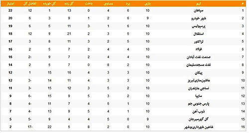 جدول لیگ برتر فوتبال در پایان هفته دهم