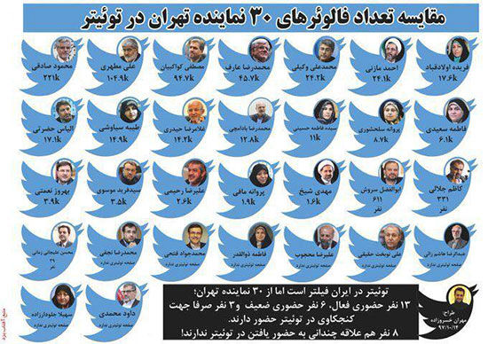 مقایسه تعداد فالوئر‌های ۳۰ نماینده تهران در توئیتر