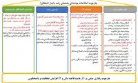 چهار محور اصلی برنامه اصلاح ساختار بودجه