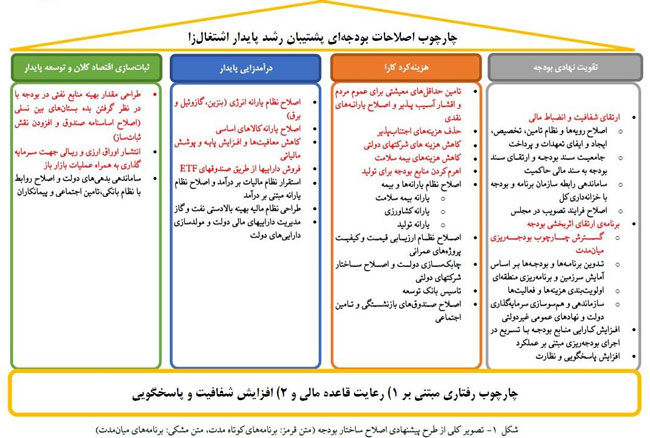 چهار محور اصلی برنامه اصلاح ساختار بودجه