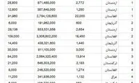 جوجه یک روزه را به کدام کشورها صادر می کنیم؟