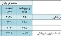 واکاوی دارایی‌ها و بدهی‌های نظام بانکی