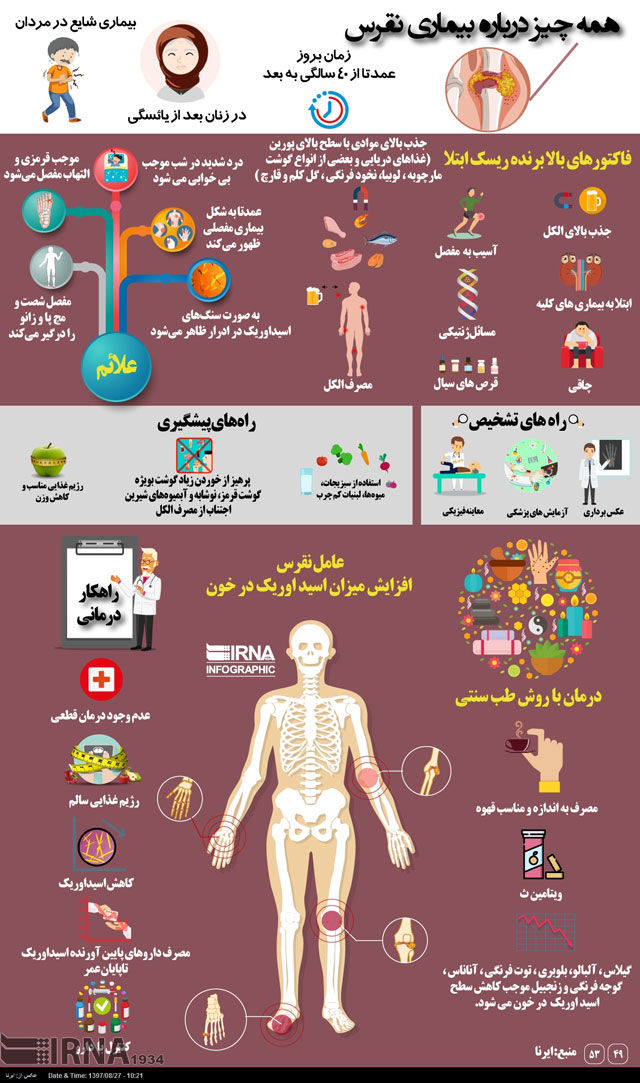 اینفوگرافیک؛ همه چیز درباره بیماری «نقرس»