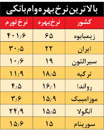 بررسی سود وام بانکی در کشور‌های مختلف