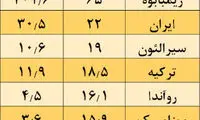 بررسی سود وام بانکی در کشور‌های مختلف