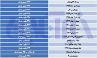 گرانی گسترده در بازار خودرو