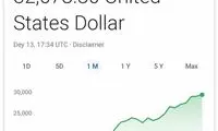 بیت‌کوین برای اولین بار از ۳۰هزار دلار فراتر رفت