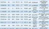 دو اهرم موثر در بازار پتروشیمی