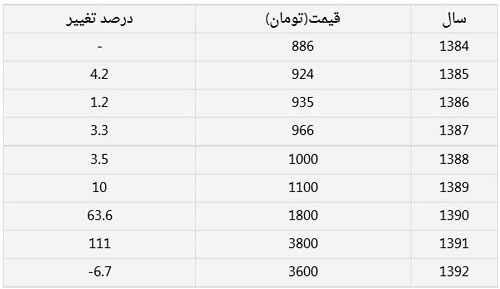 رشد 111 درصدی نرخ دلار در دولت احمدی نژاد