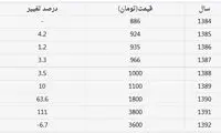 رشد 111 درصدی نرخ دلار در دولت احمدی نژاد