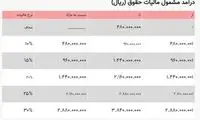 سقف معافیت مالیاتی سال۱۴۰۰ اعلام شد