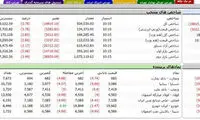 سقوط ۱۹هزار واحدی شاخص بورس تهران
