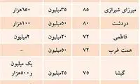 قیمت اجاره مسکن در تهران