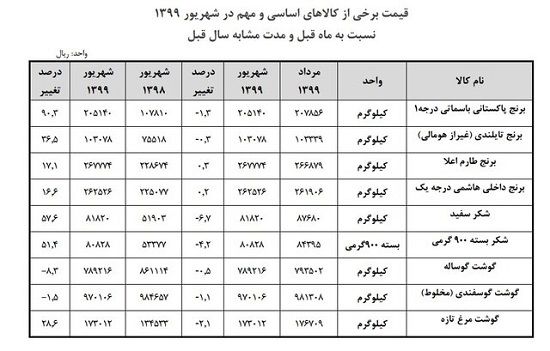 نگاهی به قیمت برنج، گوشت و شکر در شهریور