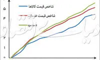 تورم، مهمان همیشگی اقتصاد ایران است