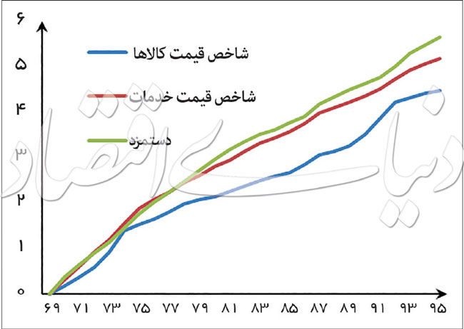 تورم، مهمان همیشگی اقتصاد ایران است