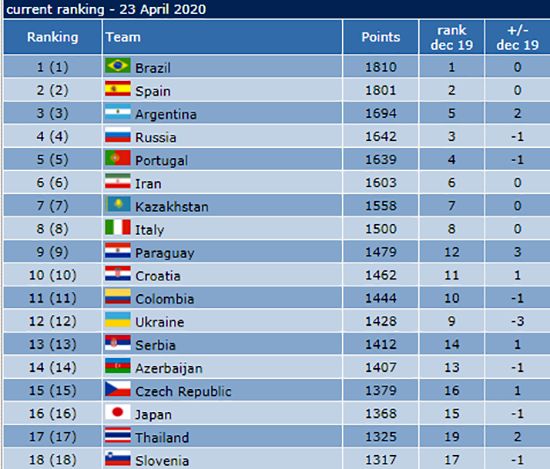 رنکینگ جهانی/ فوتسال ایران همچنان بر بام آسیا